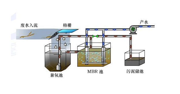 工業(yè)污水處理工程設(shè)計方案