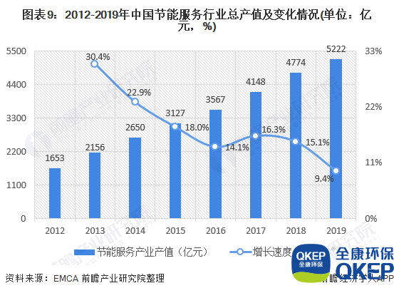 圖表9：2012-2019年中國(guó)節(jié)能服務(wù)行業(yè)總產(chǎn)值及變化情況(單位：億元，%)