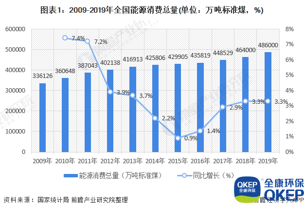 圖表1：2009-2019年全國(guó)能源消費(fèi)總量(單位：萬(wàn)噸標(biāo)準(zhǔn)煤，%)