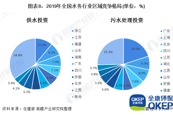 圖表8：2019年全國(guó)水務(wù)行業(yè)區(qū)域競(jìng)爭(zhēng)格局(單位：%)