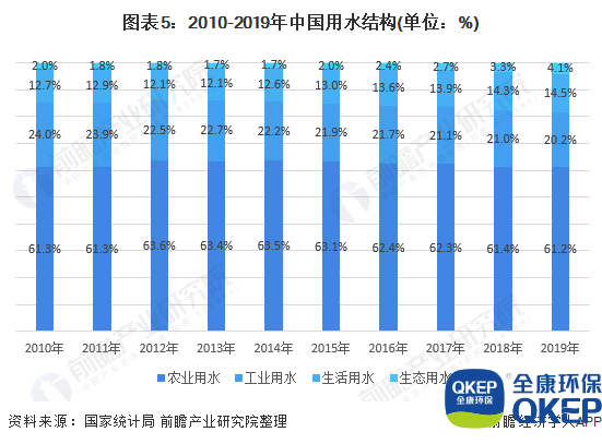 圖表5：2010-2019年中國(guó)用水結(jié)構(gòu)(單位：%)