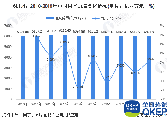 圖表4：2010-2019年中國(guó)用水總量變化情況(單位：億立方米，%)