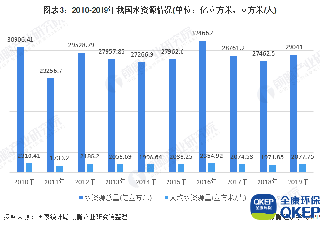 圖表3：2010-2019年我國(guó)水資源情況(單位：億立方米，立方米/人)