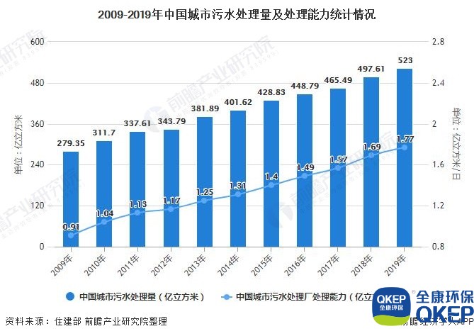 2009-2019年中國(guó)城市污水處理量及處理能力統(tǒng)計(jì)情況