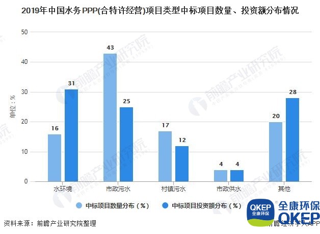 2019年中國(guó)水務(wù)PPP(合特許經(jīng)營(yíng))項(xiàng)目類型中標(biāo)項(xiàng)目數(shù)量、投資額分布情況