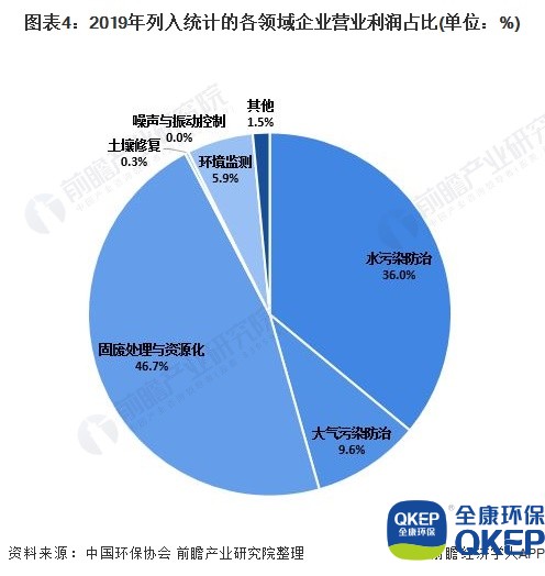 圖表4：2019年列入統(tǒng)計(jì)的各領(lǐng)域企業(yè)營業(yè)利潤占比(單位：%)