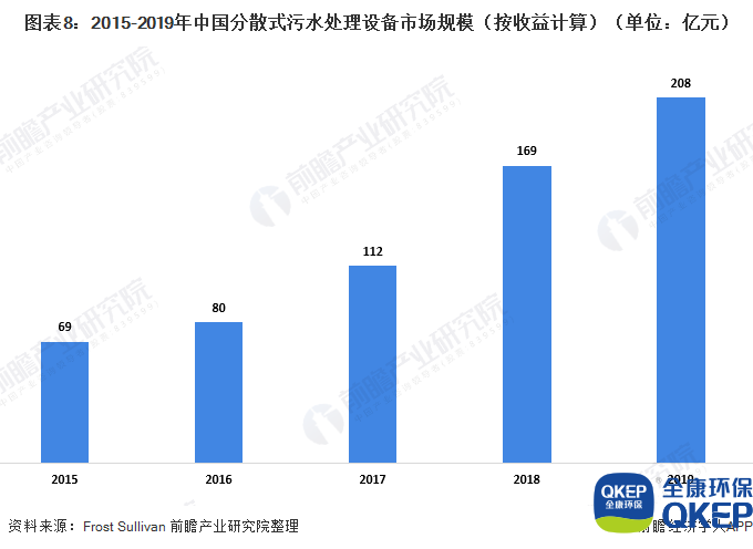 圖表8：2015-2019年中國(guó)分散式污水處理設(shè)備市場(chǎng)規(guī)模（按收益計(jì)算）（單位：億元）