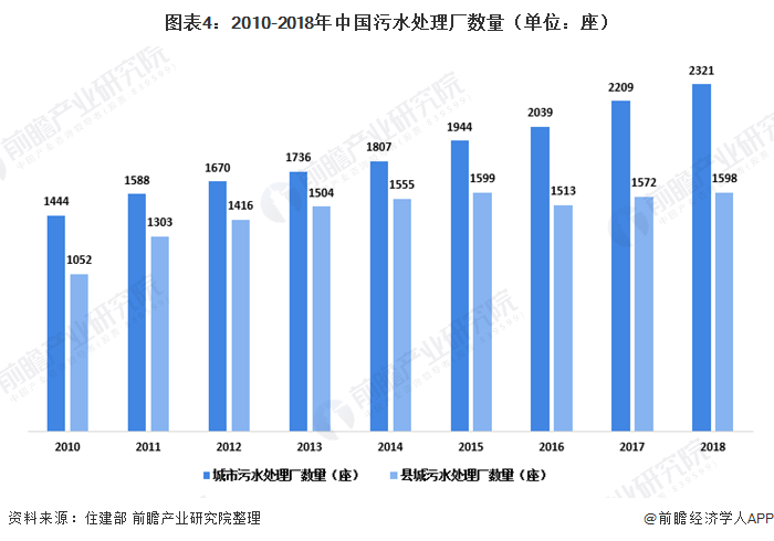 圖表4：2010-2018年中國(guó)污水處理廠(chǎng)數(shù)量（單位：座）