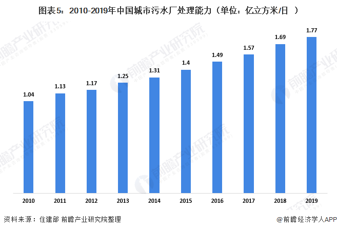 圖表5：2010-2019年中國(guó)城市污水廠(chǎng)處理能力（單位：億立方米/日）