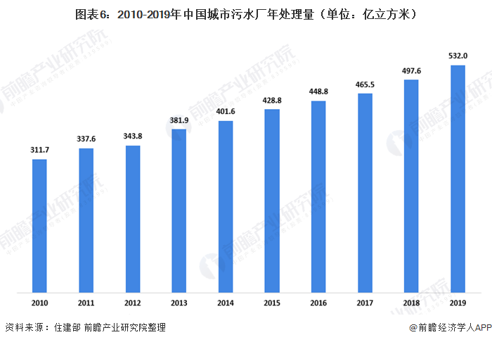 圖表6：2010-2019年中國(guó)城市污水廠(chǎng)年處理量（單位：億立方米）