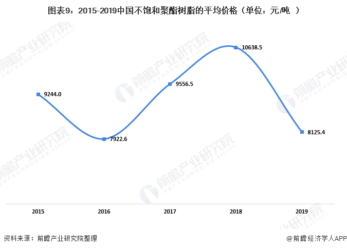 圖表9：2015-2019中國(guó)不飽和聚酯樹(shù)脂的平均價(jià)格（單位：元/噸）